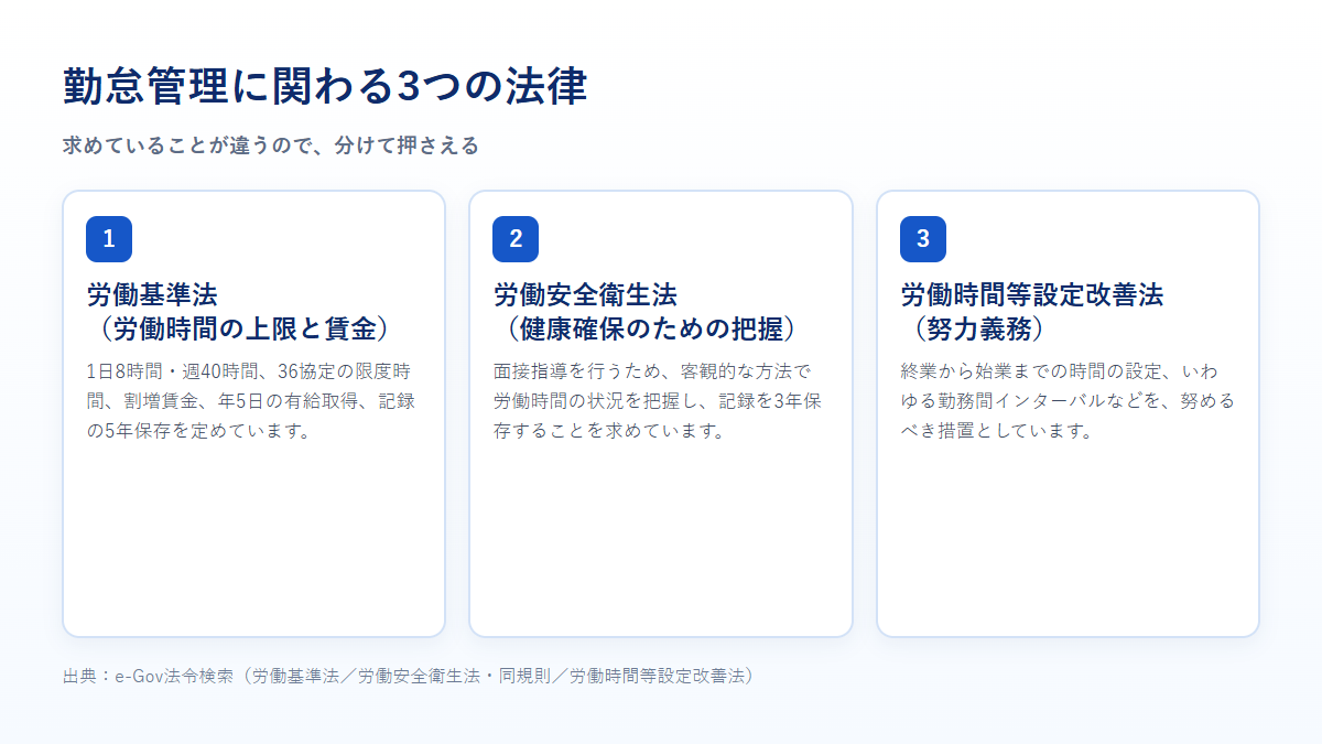 労働基準法、労働安全衛生法、労働時間等設定改善法がそれぞれ求めることを整理した図