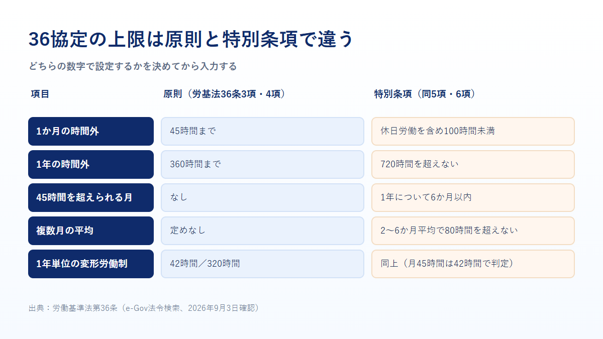 36協定の原則の限度時間と特別条項の上限を比較した表。月45時間・年360時間と、100時間未満・年720時間