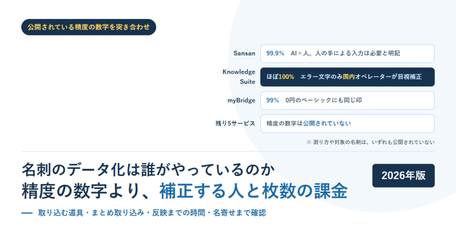 名刺管理システム8社が公開している精度の表現を並べたアイキャッチ画像。Sansanが99.9％、Knowledge Suiteがほぼ100％で国内オペレーターが目視補正、myBridgeが99％、残り5サービスは数字の公開なしと記載