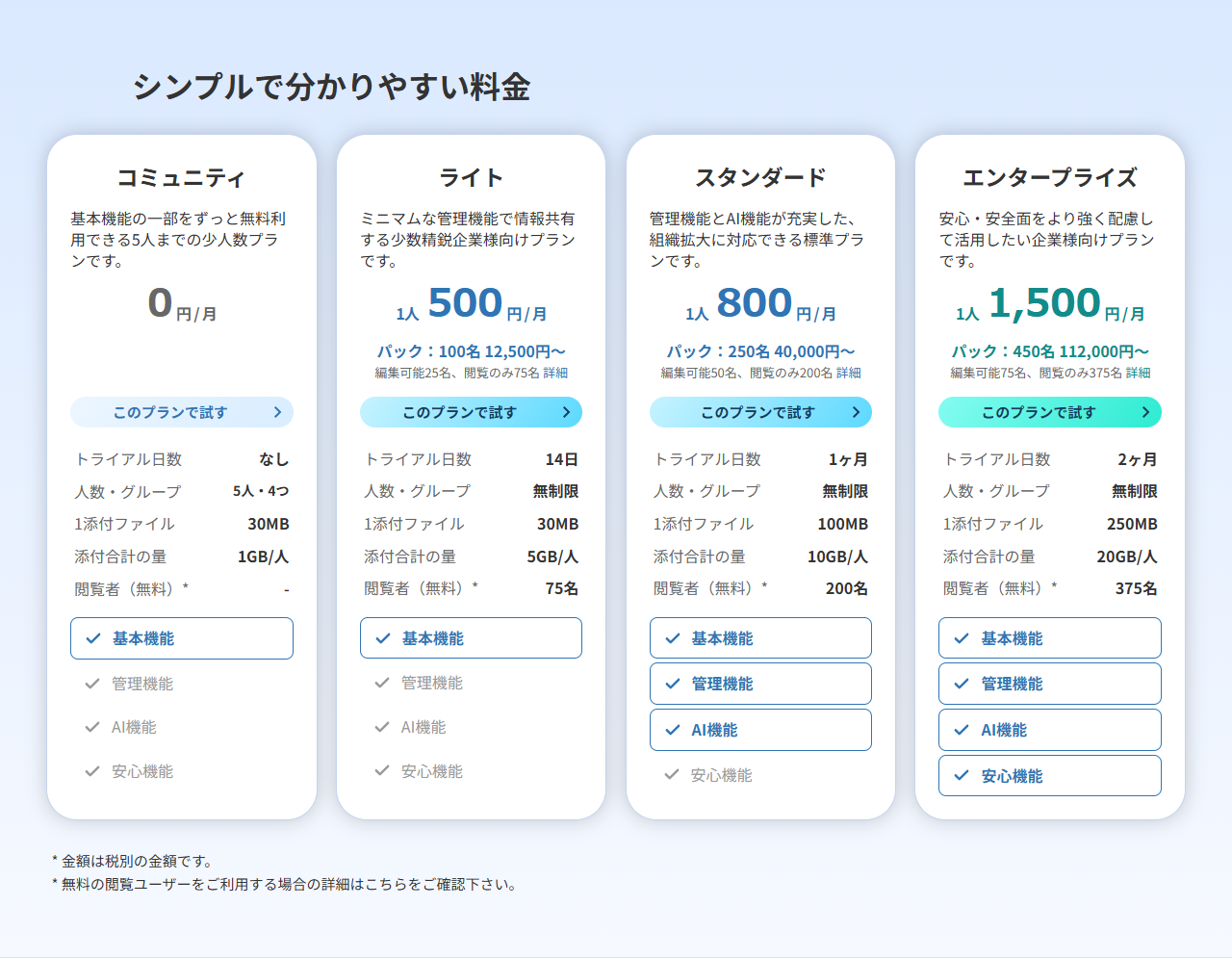Kibelaの公式サイトの料金セクション。コミュニティ・ライト・スタンダード・エンタープライズの4プランが横に並び、トライアル日数や添付ファイルの上限が比較されている