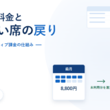 Kibelaの料金とアクティブ課金の仕組みを示したアイキャッチ。4プランとアクティブ課金の仕組みという副題と、前月8,800円から翌月6,160円へ未利用分が還元される図