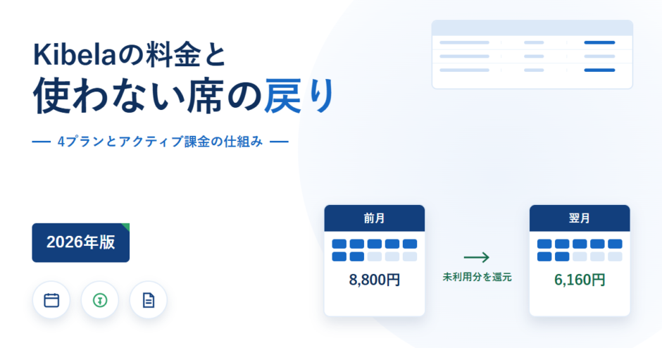 Kibelaの料金とアクティブ課金の仕組みを示したアイキャッチ。4プランとアクティブ課金の仕組みという副題と、前月8,800円から翌月6,160円へ未利用分が還元される図