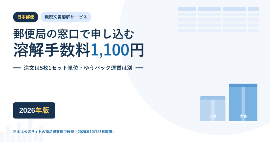 日本郵便 機密文書溶解サービスのアイキャッチ。郵便局の窓口で申し込む点と溶解手数料1,100円を示し、小箱と大箱が並んでいる