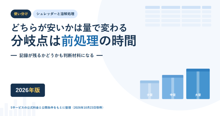 シュレッダーと溶解処理の使い分けのアイキャッチ。どちらが安いかは量で変わり、分岐点は前処理の時間であることを、少量から大量までの箱で示している