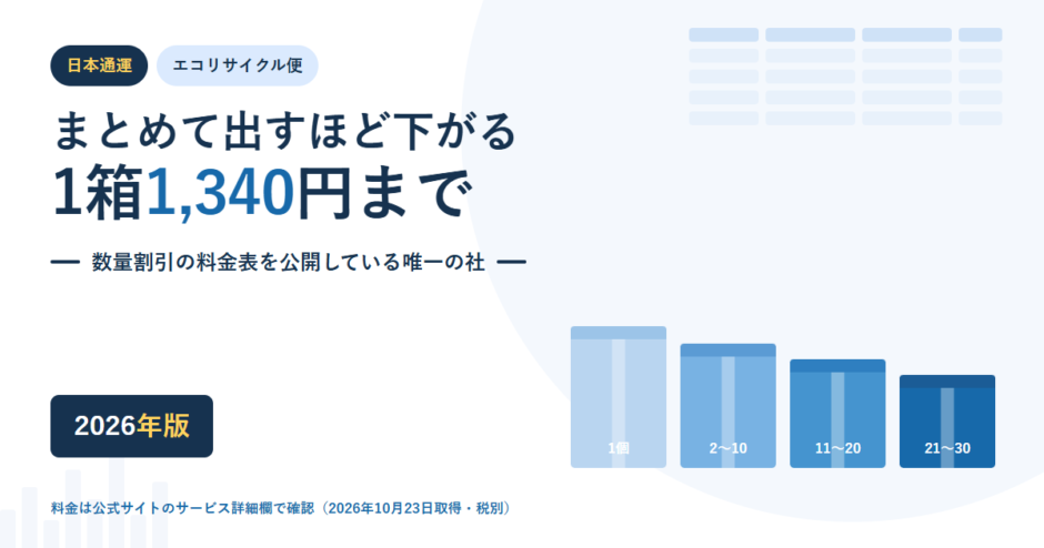 日本通運 エコリサイクル便のアイキャッチ。まとめて出すほど下がる段階料金と1箱1,340円までを示し、出荷数量ごとの箱が段階的に低くなって並んでいる