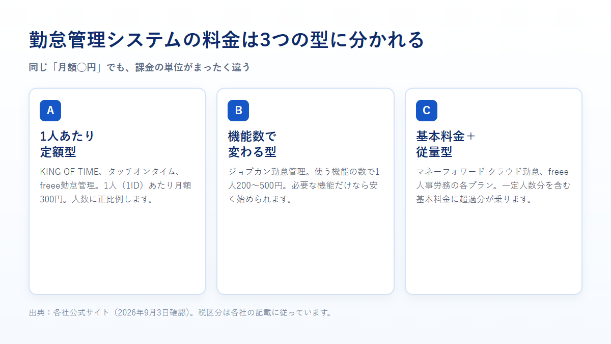 勤怠管理システムの料金が1人あたり定額型、機能数で変わる型、基本料金＋従量型の3つに分かれることを示す図