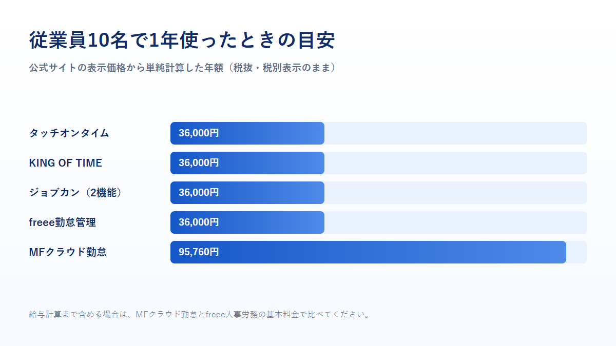 従業員10名で1年使った場合の年額目安の棒グラフ。タッチオンタイム、KING OF TIME、ジョブカン、freee勤怠管理が36000円、MFクラウド勤怠が95760円