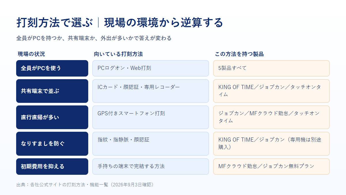 現場の状況ごとに向いている打刻方法と対応製品を示す比較表の図