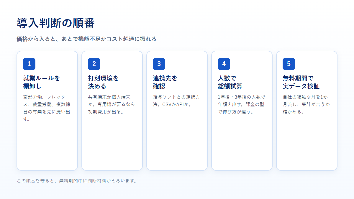 就業ルールの棚卸しから無料期間での実データ検証までの5ステップを示す図