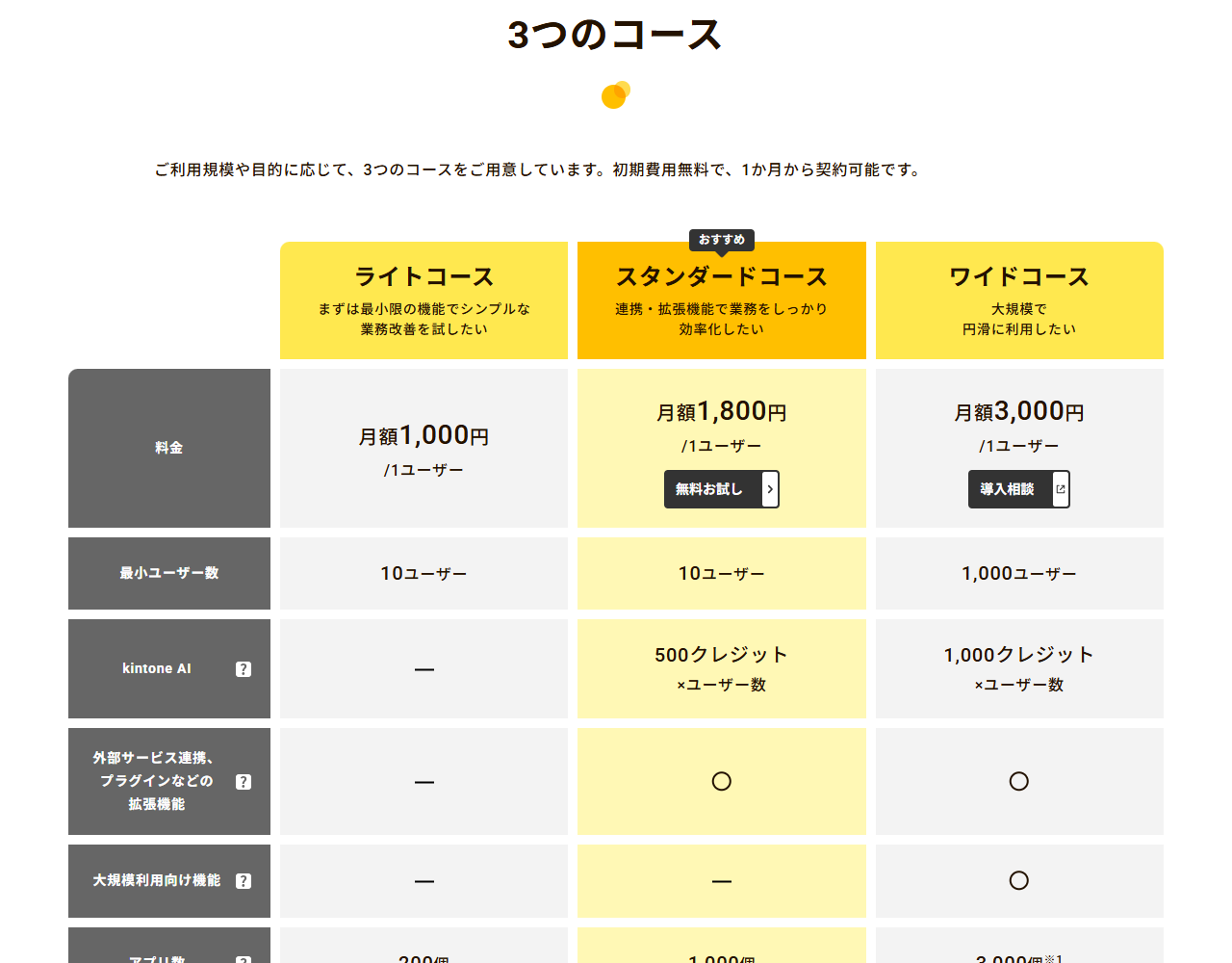 kintoneの公式料金ページの画面。ライトコース月額1,000円、スタンダードコース月額1,800円、ワイドコース月額3,000円の3コースが表示されている