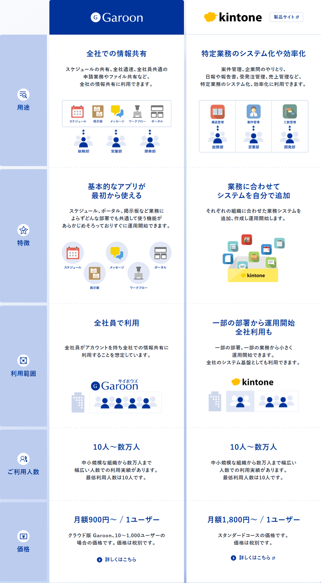サイボウズ公式サイトのkintoneとGaroonの違いを説明するページの画面。用途、特徴、利用範囲、ご利用人数、価格の5つのポイントで両製品を左右に並べた比較表