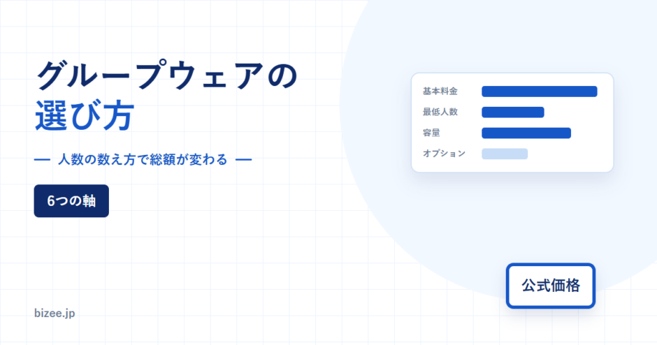 グループウェアの選び方を解説するアイキャッチ。人数の数え方で総額が変わることを示す6つの軸を並べた図