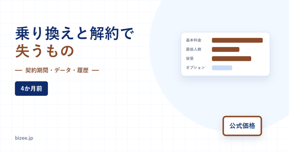 グループウェアの乗り換えと解約を解説するアイキャッチ。契約期間・データ・履歴で失うものを4か月前から逆算することを示した図