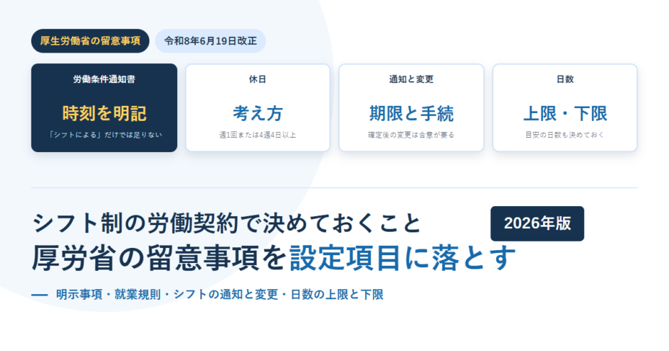 シフト制の労働契約で決めておく条件をカードで並べたアイキャッチ。労働条件通知書には時刻を明記し「シフトによる」だけでは足りないこと、休日は設定の考え方を示すこと、通知と変更には期限と手続を決めること、労働日数の上限と下限を決めることを示している