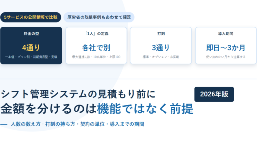 シフト管理システムの見積もり前に決める項目をカードで並べたアイキャッチ。料金の型が4通りあること、「1人」の定義が各社で違うこと、打刻の持ち方が3通りあること、導入期間が即日から3か月まで幅があることを示している
