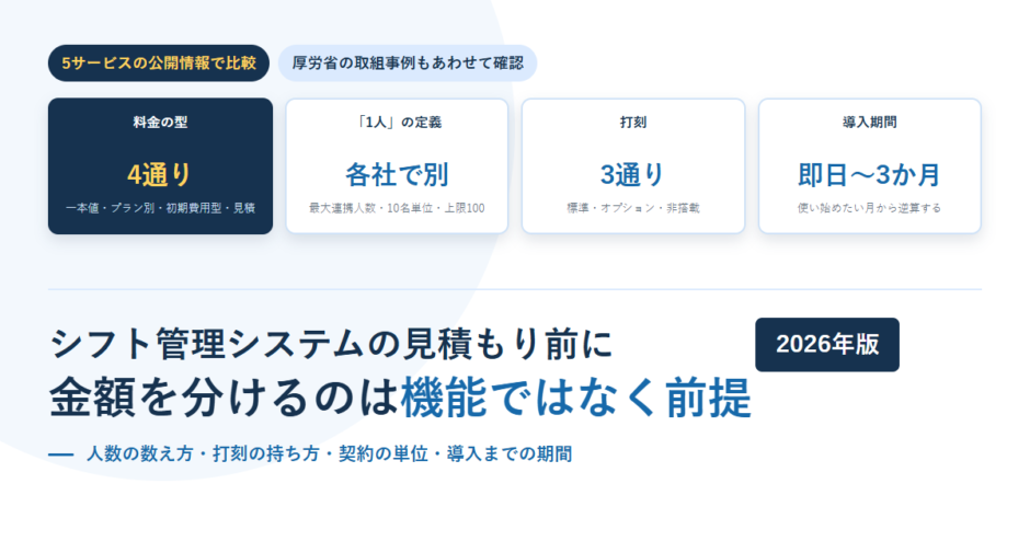 シフト管理システムの見積もり前に決める項目をカードで並べたアイキャッチ。料金の型が4通りあること、「1人」の定義が各社で違うこと、打刻の持ち方が3通りあること、導入期間が即日から3か月まで幅があることを示している
