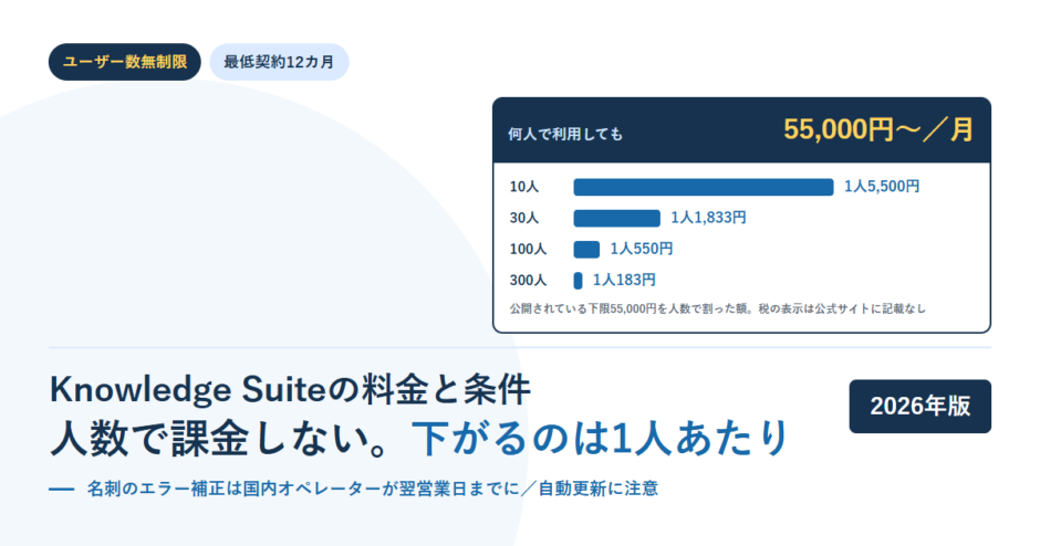 Knowledge Suiteの定額55,000円を人数で割った1人あたりの額を棒で並べたアイキャッチ画像。10人で5,500円、30人で1,833円、100人で550円、300人で183円と記載