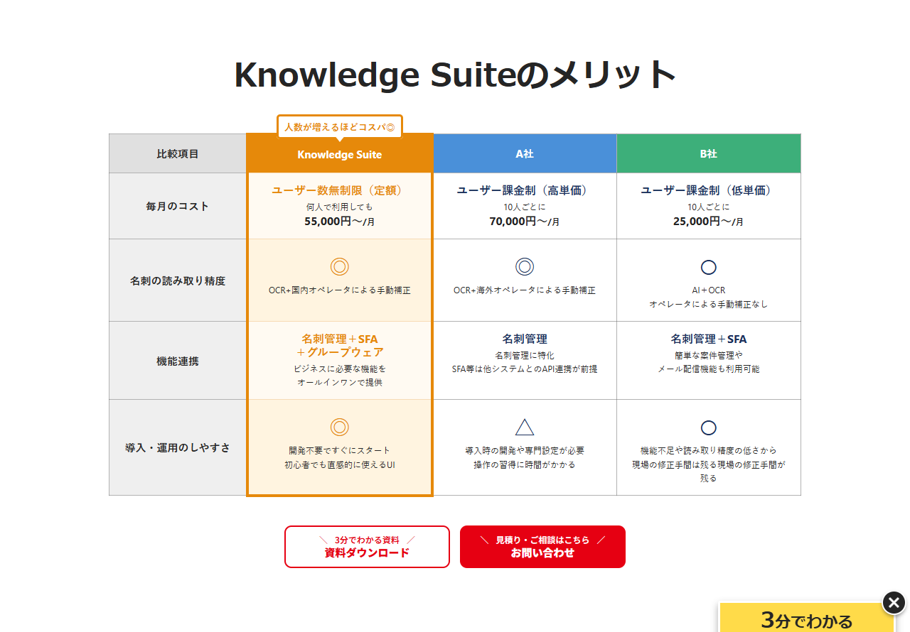 Knowledge Suiteの公式サイトに掲載された自社比較表。毎月のコストがユーザー数無制限(定額)で何人で利用しても55,000円から、名刺の読み取り精度がOCRと国内オペレータによる手動補正と書かれている