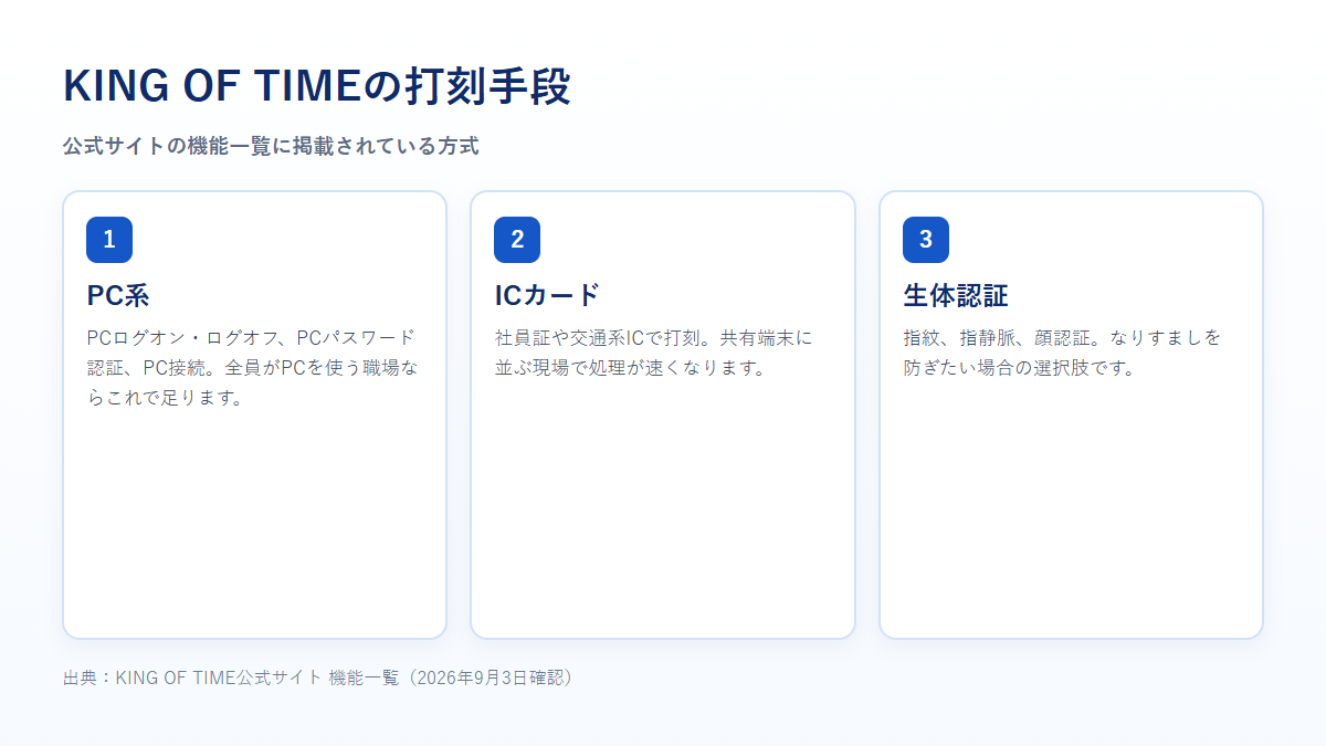 KING OF TIMEの打刻手段をPC系・ICカード・生体認証の3つに分けて示した図