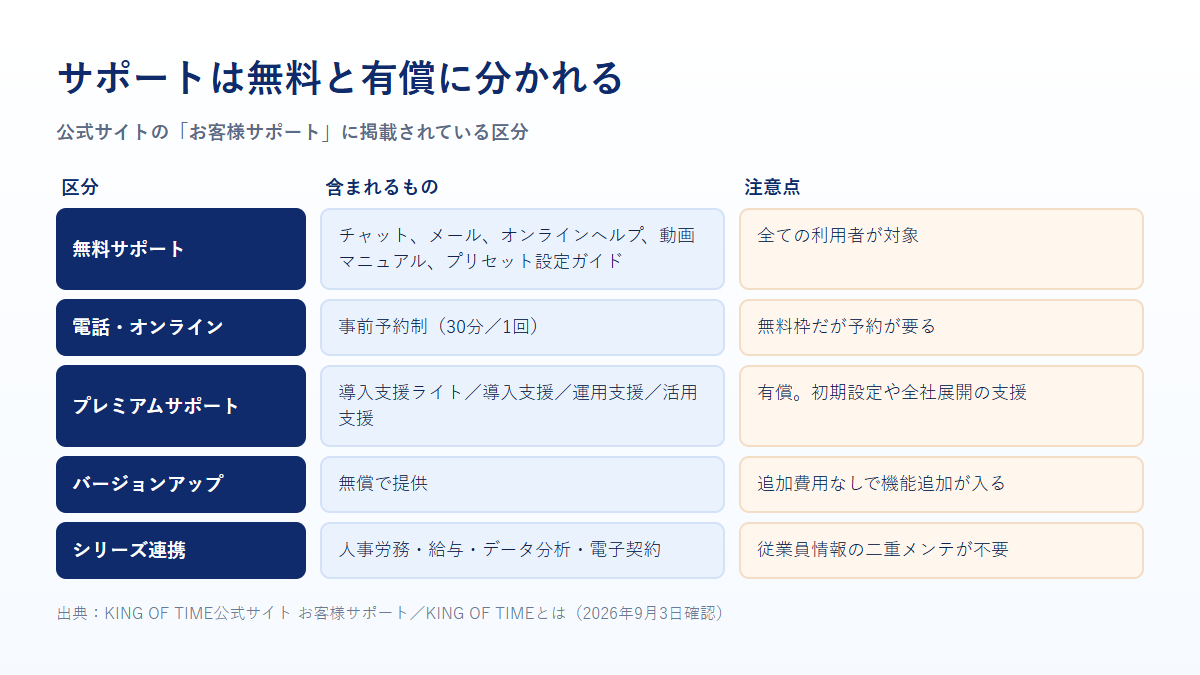 KING OF TIMEのサポートが無料サポート、電話・オンライン、プレミアムサポート（有償）に分かれることを示す比較表の図