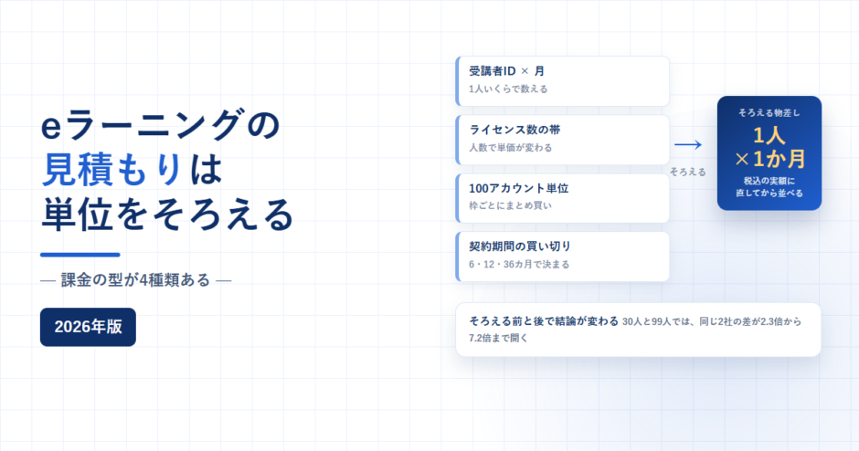 eラーニングの課金単位4種類を1人・1か月あたりの税込実額へそろえる流れを示したアイキャッチ