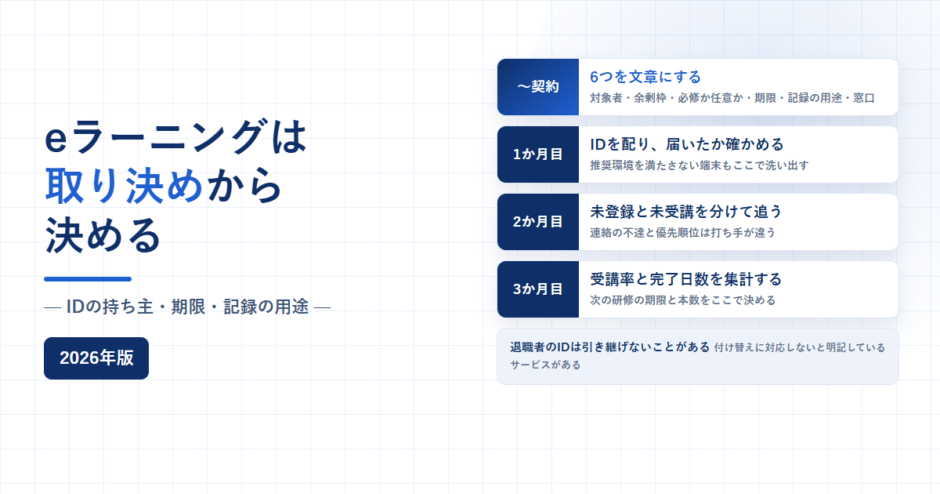 eラーニング導入で契約前から3か月目までに決めることを月単位で並べたアイキャッチ