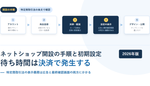 ネットショップ開設の手順と初期設定｜特定商取引法の表示義務から決済の日数まで【2026年】