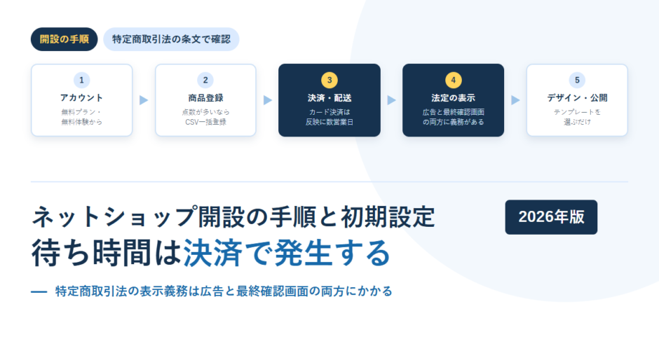 ネットショップ開設の5つの工程を並べたアイキャッチ