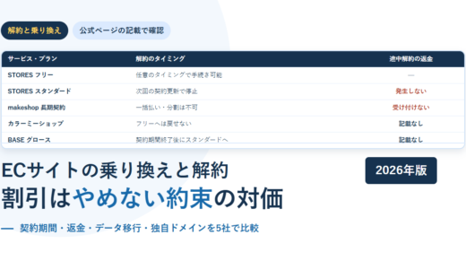 ECサイトの乗り換えと解約｜契約期間・返金・データ移行を5サービスの公式記載で比較【2026年】