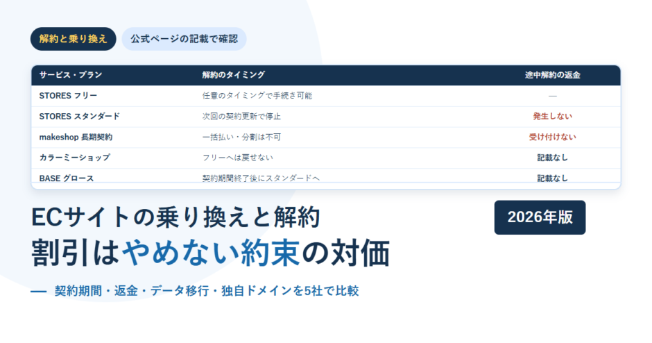 5つのECサイト構築サービスの解約タイミングと返金の有無を並べたアイキャッチ