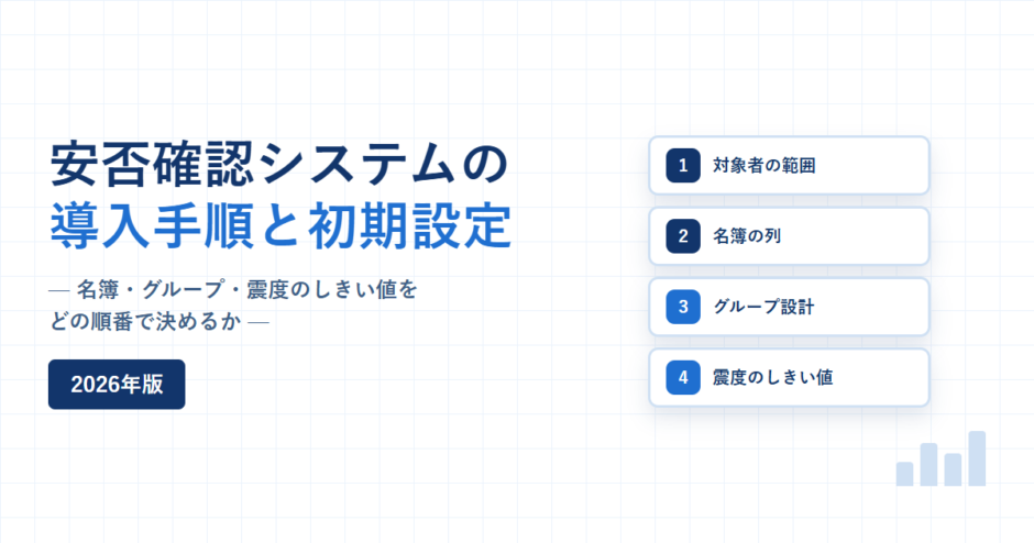 安否確認システムの導入手順と初期設定 2026年版。名簿・グループ・震度のしきい値をどの順番で決めるかという副題と、対象者の範囲・名簿の列・グループ設計・震度のしきい値を並べたステップカードを配した紺と青のアイキャッチ