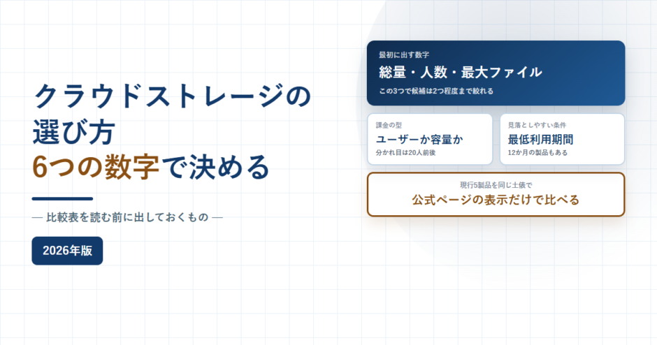 クラウドストレージの選び方を6つの数字で決める、比較表を読む前に出しておくものと書かれたアイキャッチ画像