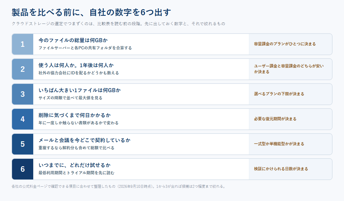 クラウドストレージ選定で先に出す6つの数字と、それぞれで何が決まるかを段階的に並べたステップ図