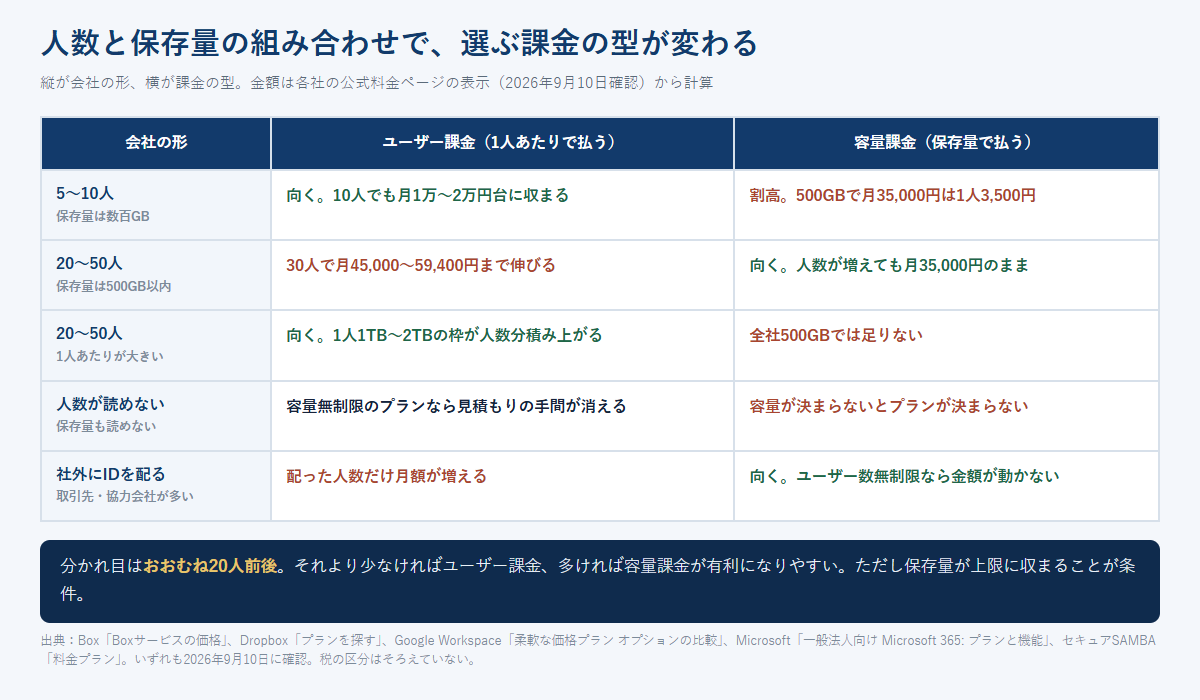会社の人数と保存量の組み合わせごとに、ユーザー課金と容量課金のどちらが向くかを整理した比較表の図