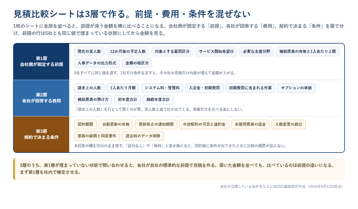 見積比較シートを3層に分ける構成の図。第1層は会社側が固定する前提、第2層は各社が回答する費用、第3層は契約で決まる条件として、それぞれの記入項目を並べている