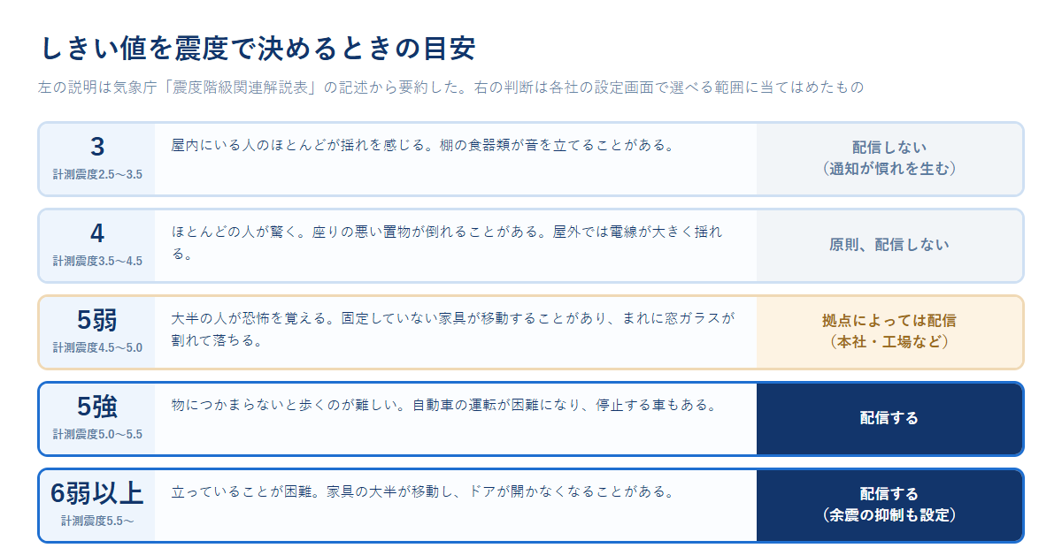 震度3から6弱以上までを段階ごとに並べ、気象庁の解説表の記述と、安否確認を自動配信するかどうかの判断を対応させた図