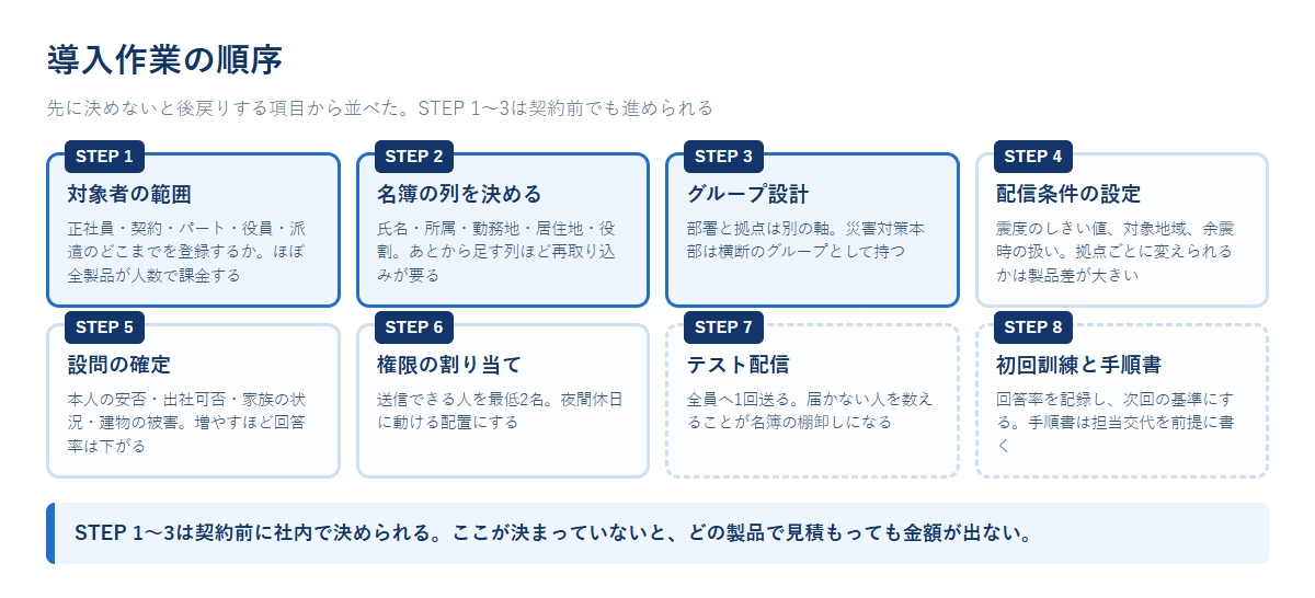 安否確認システムの導入作業を対象者の範囲・名簿の列・グループ設計・配信条件・設問・権限・テスト配信・初回訓練の8段階に分けて並べた図