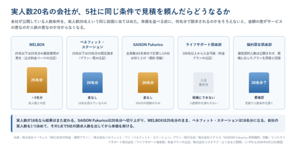 実人数20名の会社が5社に見積を依頼した場合の請求人数を比較した図。WELBOXは25名分、ベネフィット・ステーションとSAISON Fukuricoは20名分、ライフサポート倶楽部は入会要件外、福利厚生倶楽部は要確認と示している