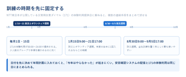 1月から12月までの帯の上に防災とボランティア週間と防災週間を配置し、毎月1日・15日の171体験利用日とあわせて訓練の時期を示した図