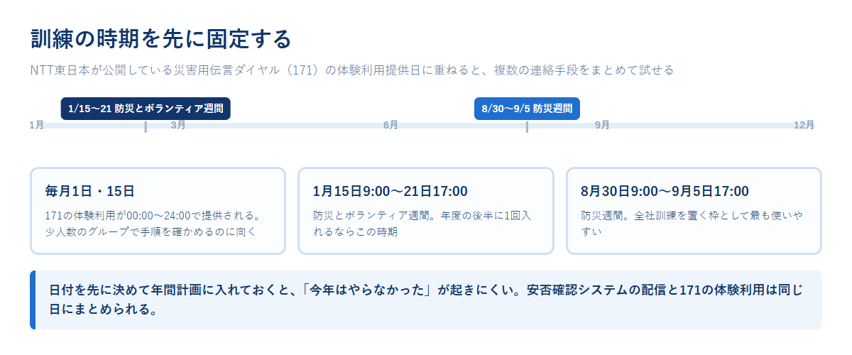 1月から12月までの帯の上に防災とボランティア週間と防災週間を配置し、毎月1日・15日の171体験利用日とあわせて訓練の時期を示した図