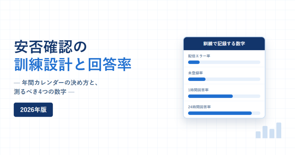 安否確認の訓練設計と回答率 2026年版。年間カレンダーの決め方と測るべき4つの数字という副題と、配信エラー率・未登録率・1時間回答率・24時間回答率のバーを並べたパネルを配した紺と青のアイキャッチ