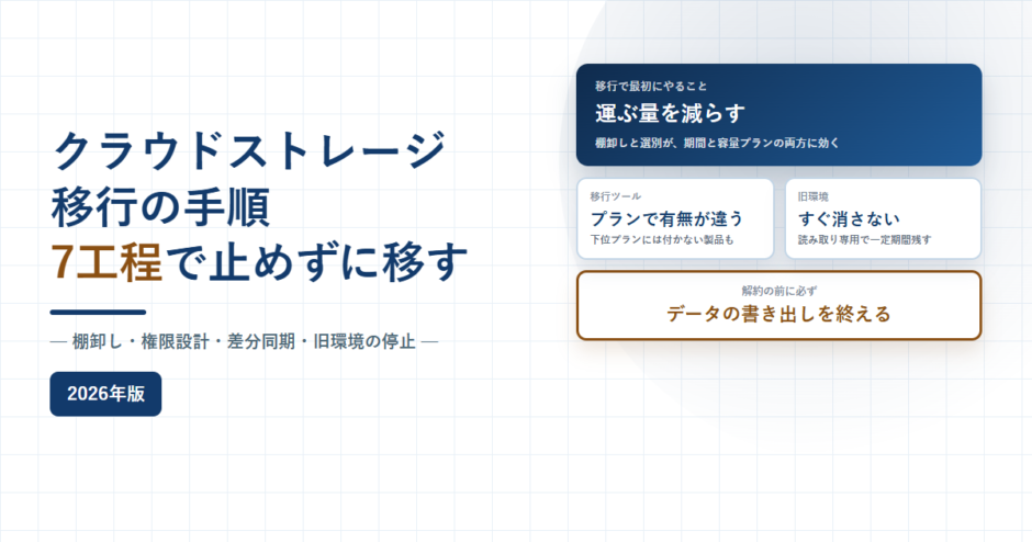クラウドストレージ移行の手順を7工程で止めずに移す、棚卸しと権限設計と差分同期と旧環境の停止と書かれたアイキャッチ画像