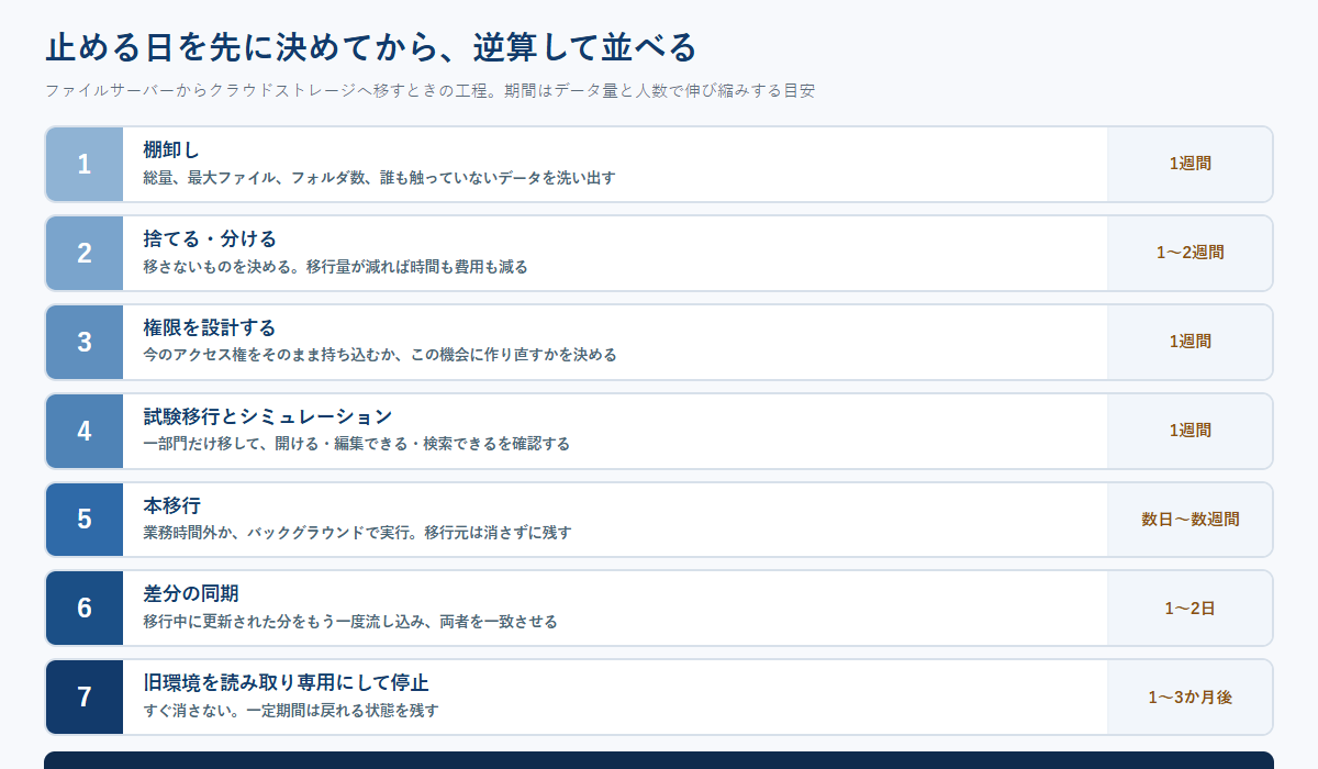 ファイルサーバーからクラウドストレージへ移行する7つの工程と、それぞれにかかる期間の目安を並べたステップ図