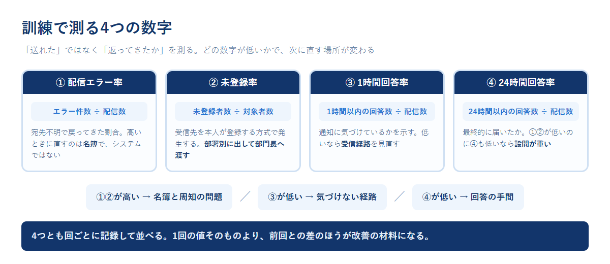 配信エラー率・未登録率・1時間回答率・24時間回答率の4指標について、計算式と数字が低いときに直す場所を並べた図
