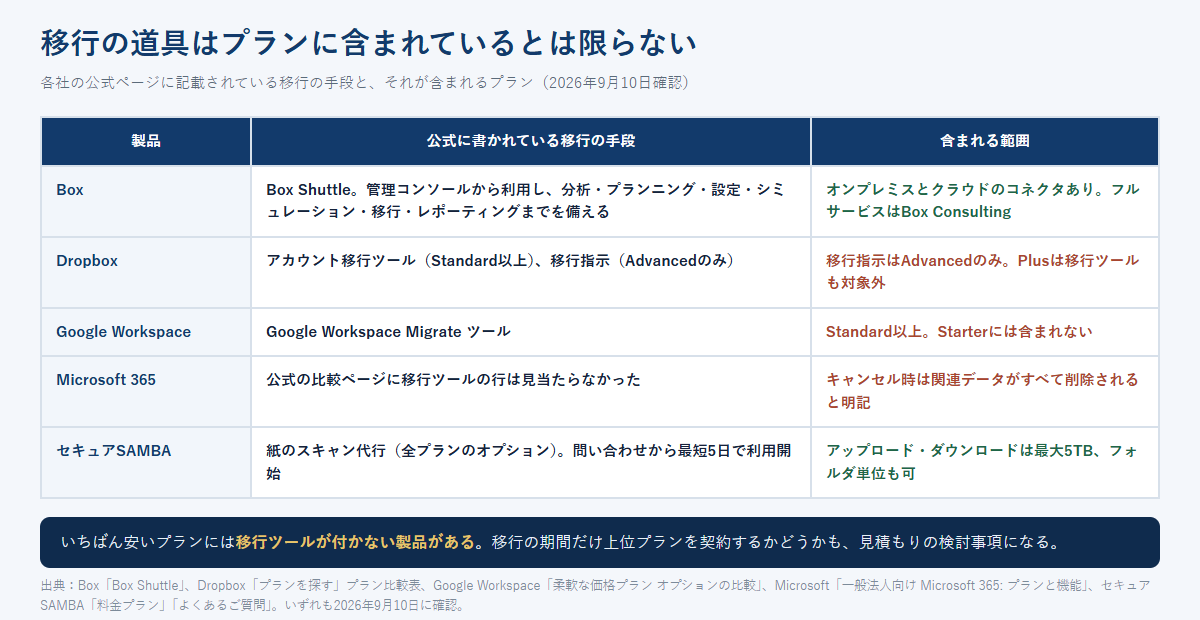 Box・Dropbox・Google Workspace・Microsoft 365・セキュアSAMBAの移行手段と、それが含まれるプランを並べた比較表の図