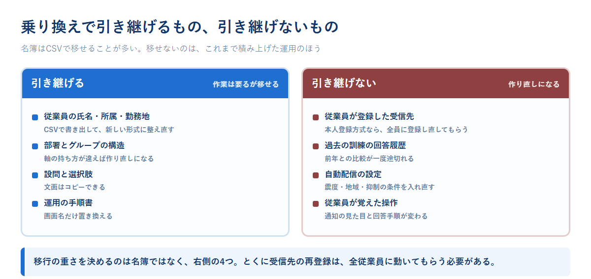 乗り換えで引き継げるものとして氏名や所属・グループ構造・設問・手順書を、引き継げないものとして従業員が登録した受信先・過去の回答履歴・自動配信の設定・従業員が覚えた操作を並べた図