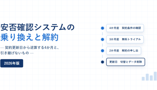 安否確認システムの乗り換えと解約 2026年版。契約更新日から逆算する4か月と引き継げないものという副題と、4か月前の契約条件確認から更新日の切替とデータ削除までを並べたタイムラインを配した紺と青のアイキャッチ
