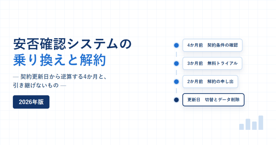 安否確認システムの乗り換えと解約 2026年版。契約更新日から逆算する4か月と引き継げないものという副題と、4か月前の契約条件確認から更新日の切替とデータ削除までを並べたタイムラインを配した紺と青のアイキャッチ