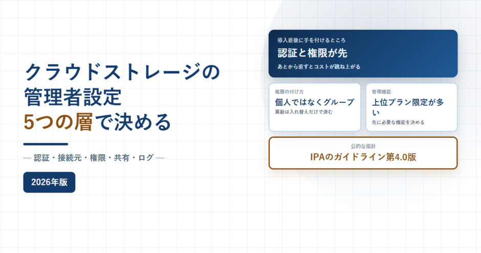 クラウドストレージの管理者設定を5つの層で決める、認証と接続元と権限と共有とログと書かれたアイキャッチ画像