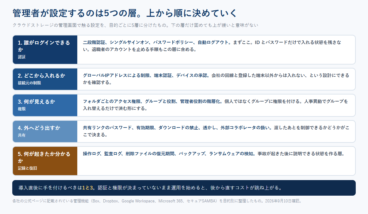 クラウドストレージの管理者設定を認証・接続元・権限・共有・記録の5つの層に分けて、それぞれで設定する項目を並べた図